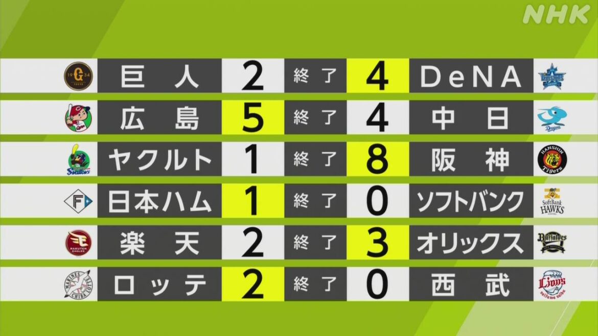 【プロ野球結果】日本ハム 首位ソフトバンクに勝ち0.5ゲーム差 - nhk.or.jp