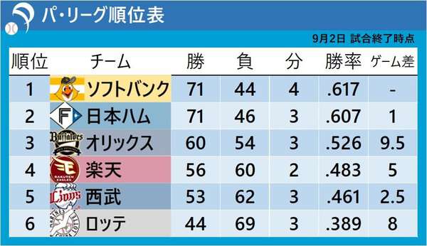 【パ・リーグ順位表】首位ソフトバンクはベテランの一打で逆転勝ち 2位日本ハムが乱打戦制すエース・伊藤が両リーグトップの13勝目 – au Webポータル 【パ・リーグ順位表】首位ソフトバンクはベテランの一打で逆転勝ち 2位日本ハムが乱打戦制すエース・伊藤が両リーグトップの13勝目 - au Webポータル