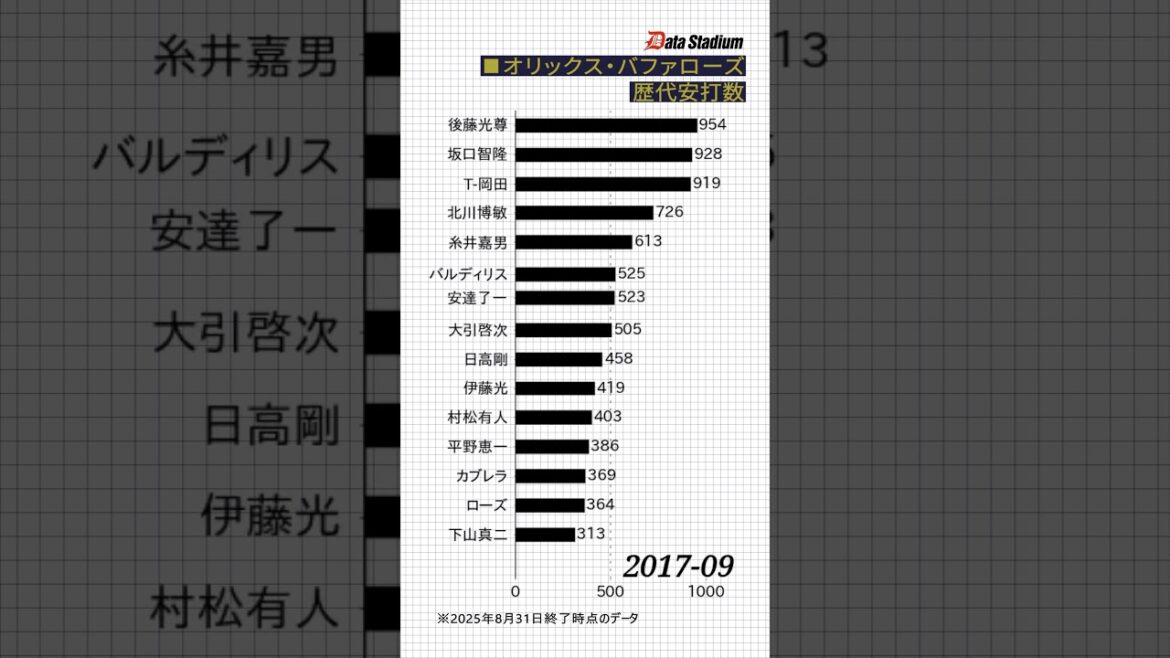 【オリックス・バファローズ歴代安打数推移!】 #shorts #プロ野球 #オリックス・バファローズ #データスタジアム 【オリックス・バファローズ歴代安打数推移!】 #shorts #プロ野球 #オリックス・バファローズ #データスタジアム