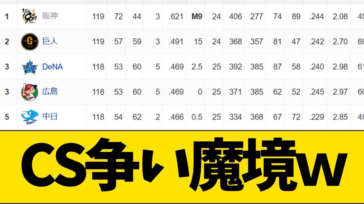 セリーグCS争い魔境ｗ【プロ野球・中日、巨人、阪神】