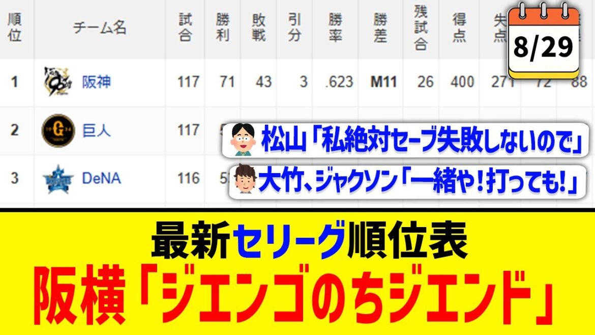 【8月29日】最新セリーグ順位表 ～阪横「ジエンゴのちジエンド」～