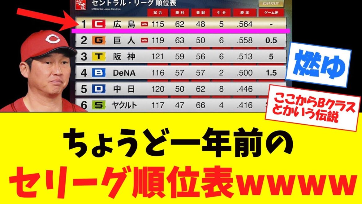 【広島燃ゆ】ちょうど1年前のセリーグ順位表が話題にwwwwwwwww