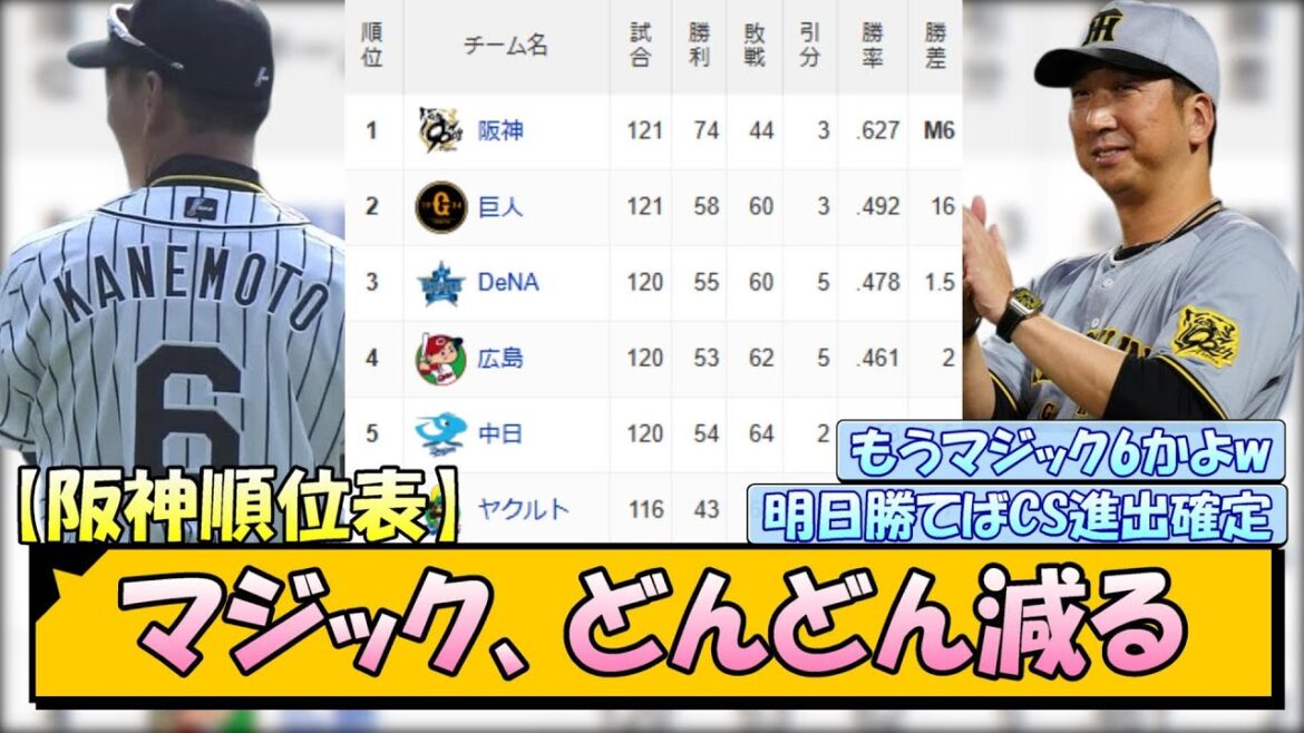【阪神順位表】マジック、どんどん減るwww