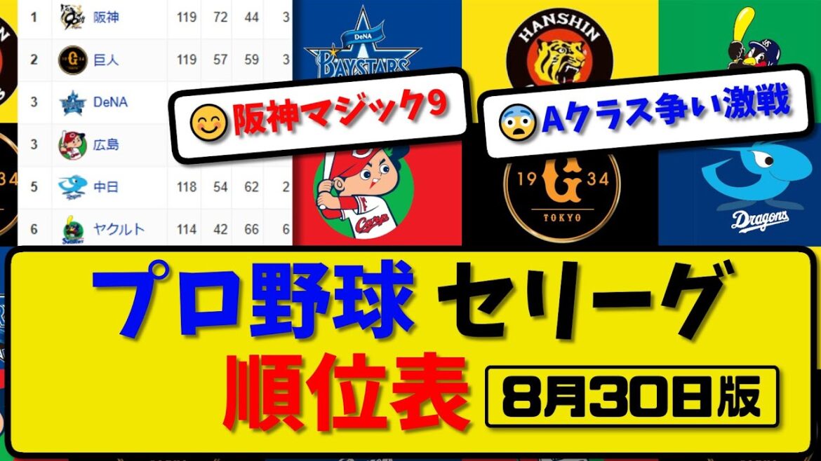【最新】プロ野球セ・リーグ順位表 8月30日版｜ヤク5-4広島｜横浜7-9中日｜阪神3-2巨人｜【まとめ・反応集・なんJ・2ch】