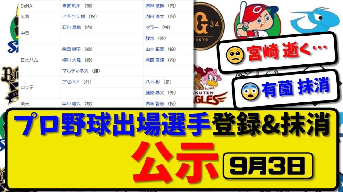 【公示】プロ野球 出場選手登録&抹消 公示9月3日発表|宮崎&内田&マラー&駿太&山本&有薗&八木&藤原&宮森ら抹消|東妻&アドゥワ&石川&柳川&マルティネス&アセベドら登録【最新・まとめ・反応集】 【公示】プロ野球 出場選手登録&抹消 公示9月3日発表|宮崎&内田&マラー&駿太&山本&有薗&八木&藤原&宮森ら抹消|東妻&アドゥワ&石川&柳川&マルティネス&アセベドら登録【最新・まとめ・反応集】