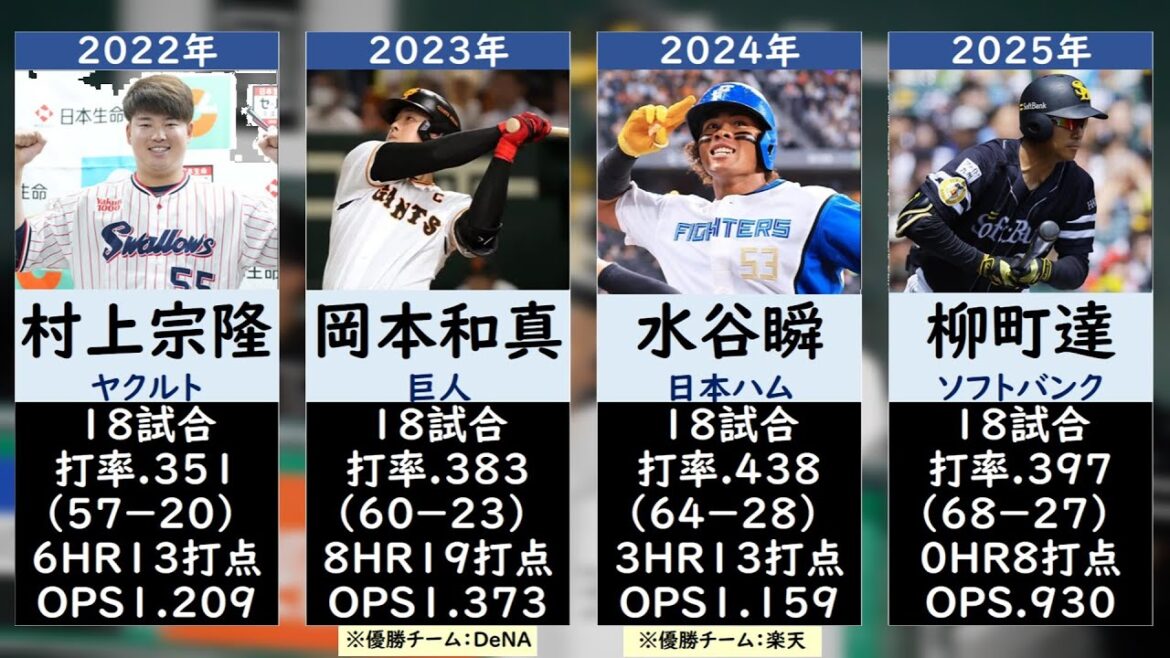 【今年は柳町達】交流戦歴代MVP一覧