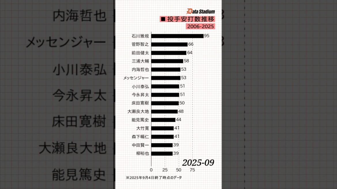 【過去20年の投手安打数推移！】 #shorts #プロ野球 #データスタジアム