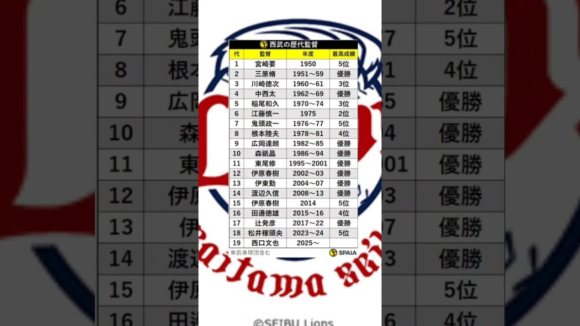 西武ライオンズの歴代監督2025まで