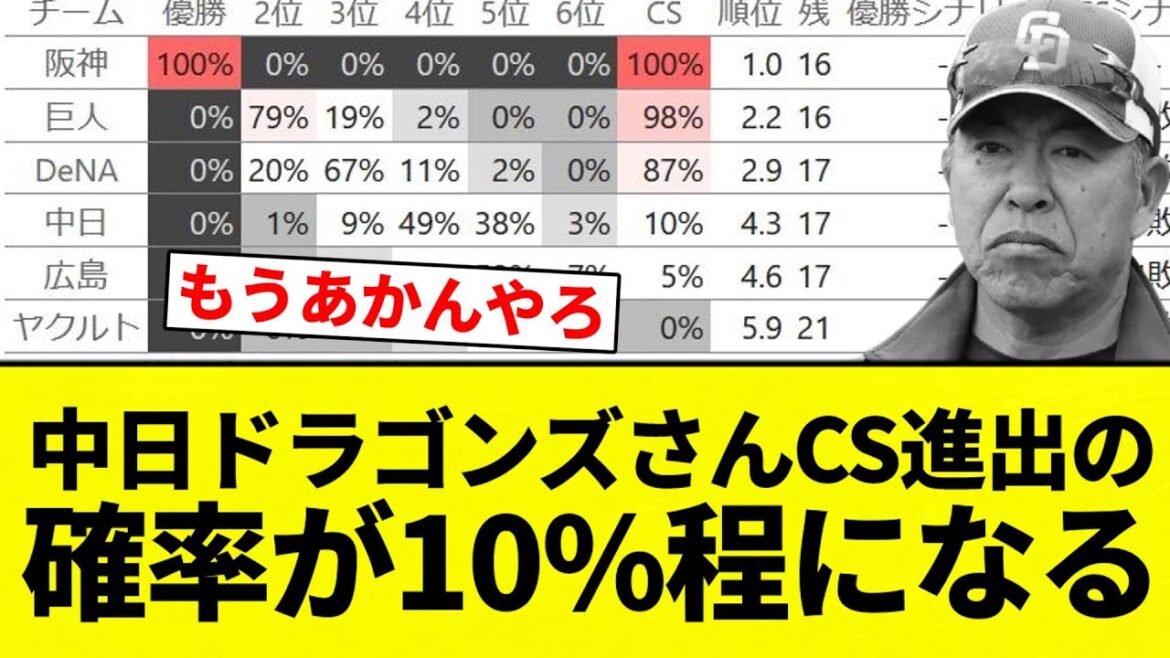 【もう終わりだよ】 中日ドラゴンズさんCS進出の確率が10%程になる【プロ野球反応集】【2chスレ】【なんG】