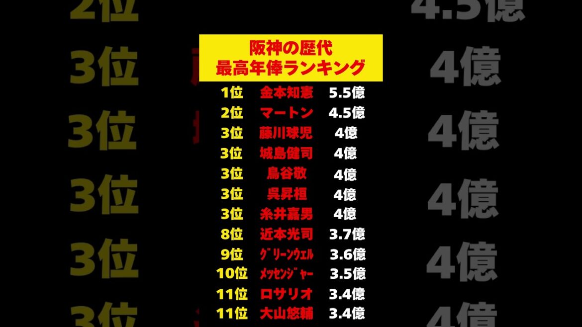 阪神タイガースの歴代最高年俸ランキングがエグいｗ
