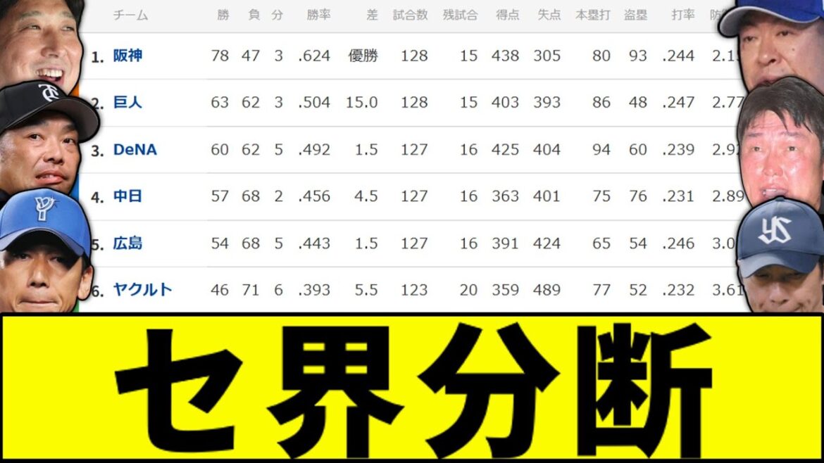 【AクラスとBクラスの明暗…】セ界分断【なんJ反応】【なんG反応】【プロ野球反応集】【2chスレ】【5chスレ】【巨人】【阪神】【中日】【横浜】【ヤクルト】【カープ】【パリーグ】【カブス】