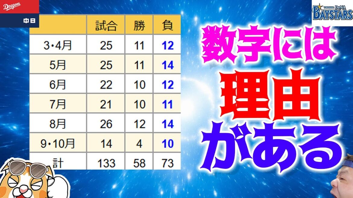 【中日ドラゴンズ】ずっと東のターン！10連敗！ドラゴンズの現実と監督の理想のギャップがただただ時間を消費する！【ライブ】