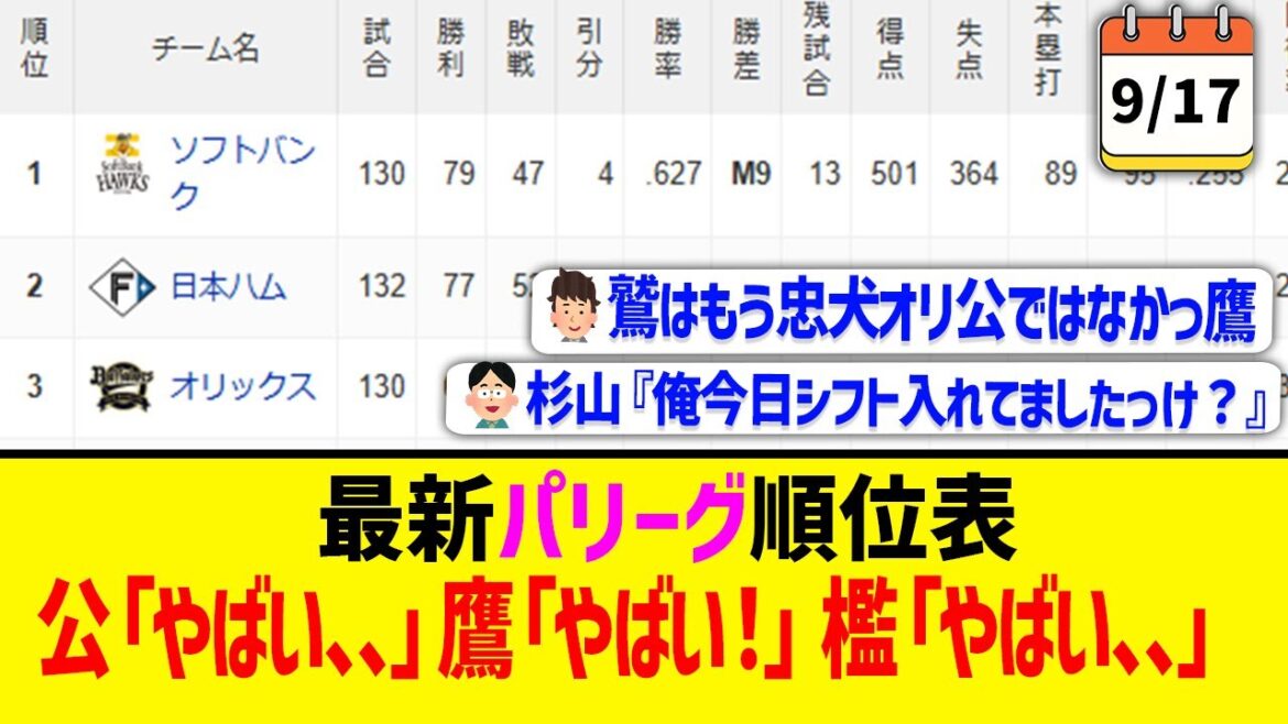 【9月17日】最新パリーグ順位表 ～公「やばい、、」鷹「やばい！」檻「やばい、、」～