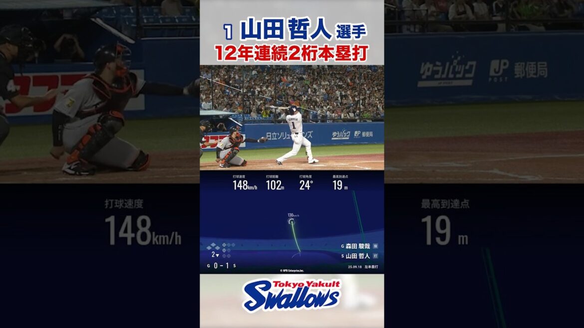Tokyo-Yakult-Swallows: 山田哲人選手 12年連続2桁本塁打 #swallows #山田哲人 #shorts 山田哲人選手 12年連続2桁本塁打 #swallows #山田哲人 #shorts