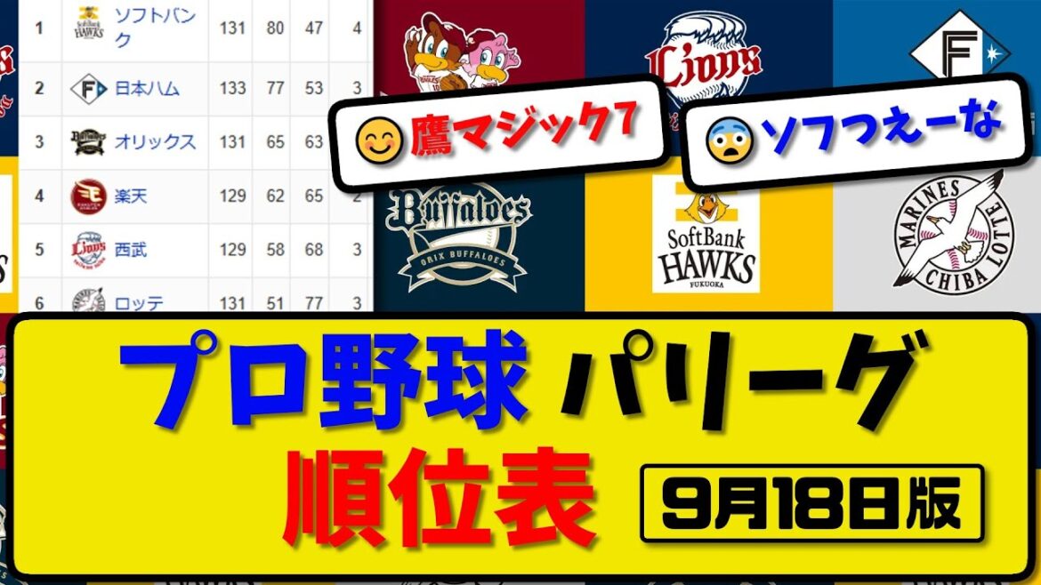 【最新】プロ野球パ・リーグ順位表 9月18日版｜西武2-1オリ｜ロッテ7-0楽天｜ソフ3-2ハム｜【まとめ・反応集・なんJ・2ch】