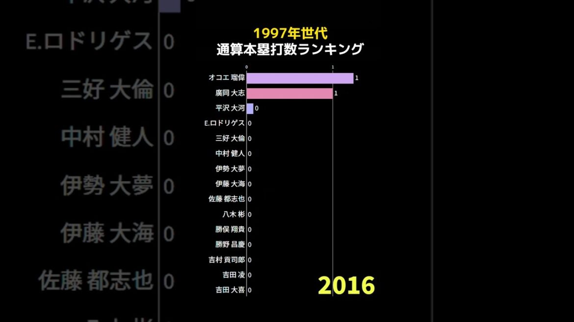 1997年世代通算本塁打数ランキング  #shorts #野球 #野球データ #統計 #baseball #1997年生まれ #平成9年生まれ #1998年生まれ #平成10年生まれ