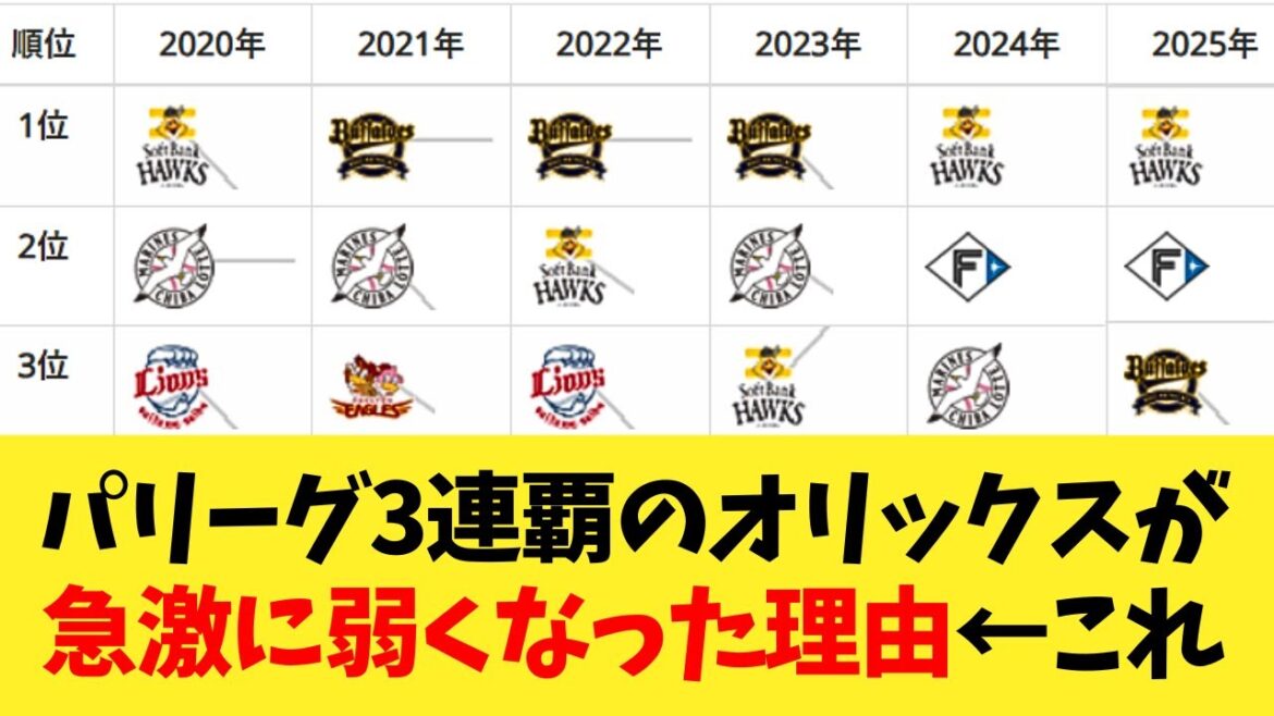 【謎】パ・リーグ3連覇のオリックスが急激に弱くなった理由←コレｗｗｗｗｗ