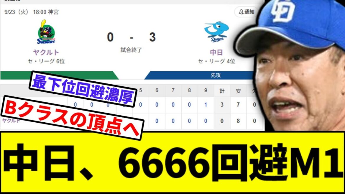 【最下位、さすがになさそう】中日、最下位回避M1【なんJ反応】【なんG反応】【プロ野球反応集】【2chスレ】【5chスレ】【巨人】【阪神】【中日】【横浜】【ヤクルト】【カープ】【井上】【中田翔】