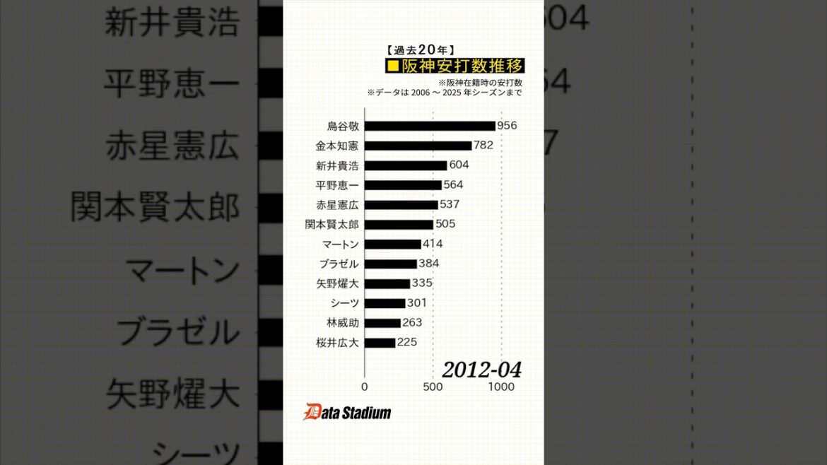 【過去20年!阪神タイガースの安打数推移】 #shorts #プロ野球 #データスタジアム #阪神タイガース 【過去20年!阪神タイガースの安打数推移】 #shorts #プロ野球 #データスタジアム #阪神タイガース