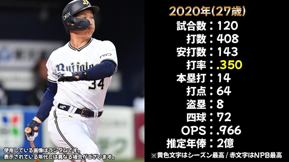 吉田正尚のこれまでの成績を振り返る 【NPB&MLB 2016～2024 打撃成績・年俸推移】