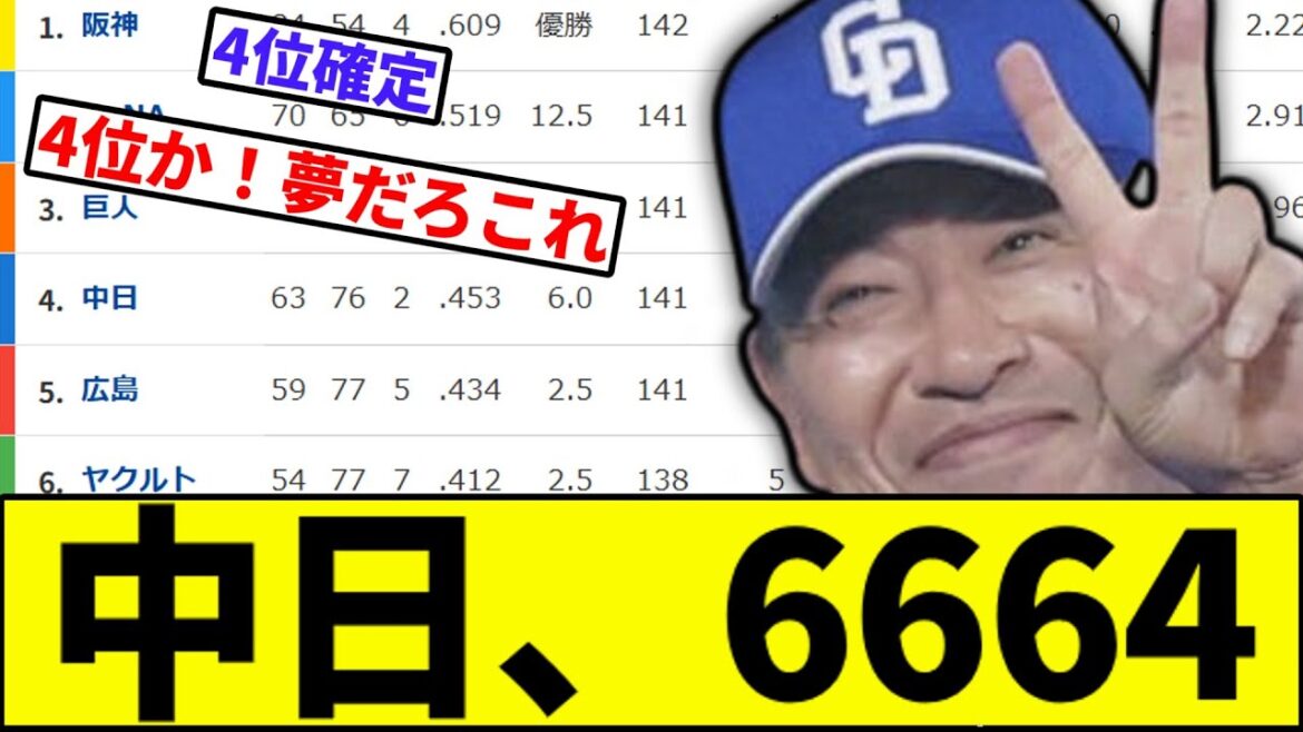 【5位で終わるチームではない】中日、4位確定【なんJ反応】【なんG反応】【プロ野球反応集】【2chスレ】【5chスレ】【巨人】【阪神】【中日】【横浜】【ヤクルト】【カープ】【井上】【松山】【ライデル】