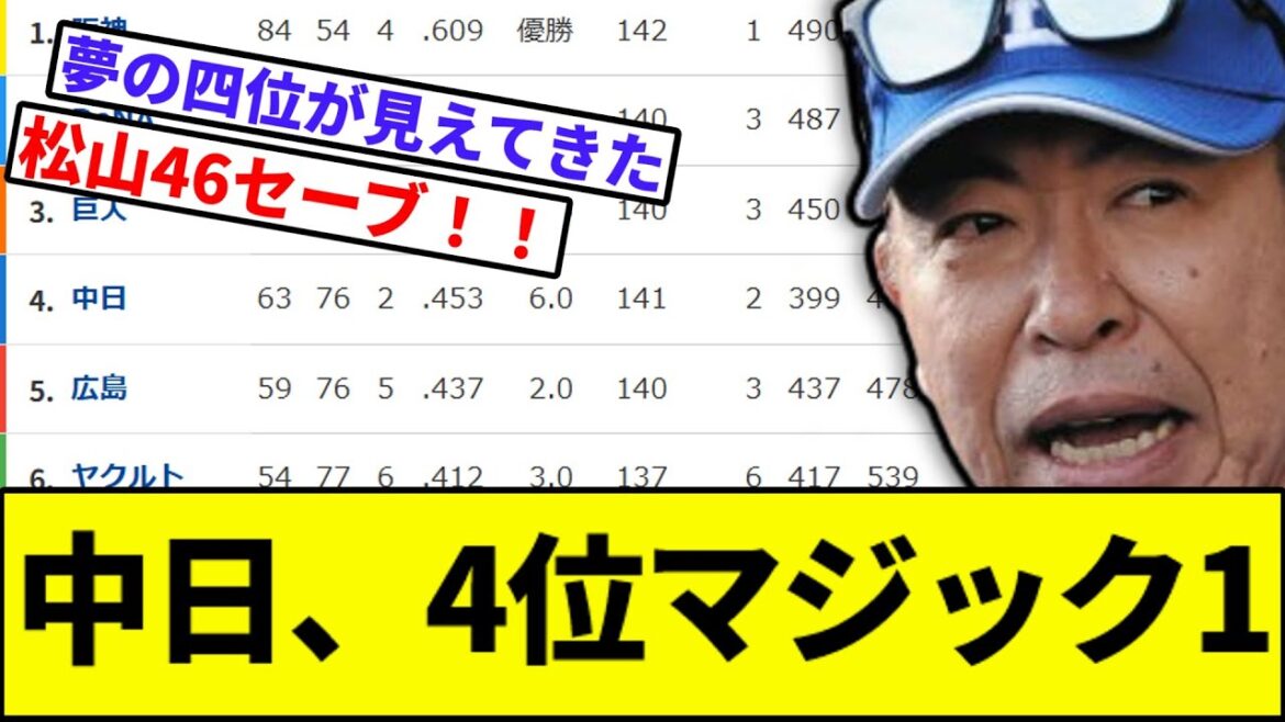 【今日カープが負けで4位確定】松山、46セーブ【なんJ反応】【なんG反応】【プロ野球反応集】【2chスレ】【5chスレ】【巨人】【阪神】【中日】【横浜】【ヤクルト】【カープ】【井上】【中田翔】