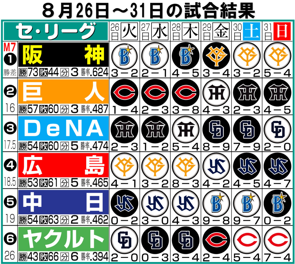 【セ今週の展望】阪神Vは時間の問題 CS争い5位中日面白い、大野雄大ら先発揃う/中西清起(日刊スポーツ) – Yahoo!ニュース – Yahoo!ニュース 【セ今週の展望】阪神Vは時間の問題 CS争い5位中日面白い、大野雄大ら先発揃う/中西清起(日刊スポーツ) - Yahoo!ニュース - Yahoo!ニュース
