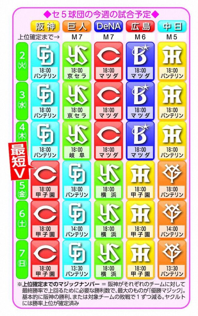 阪神 2リーグ制以降最速Vは90年9/8の巨人戦 現時点での最短5日に優勝決まれば記録更新(スポニチアネックス) – Yahoo!ニュース – Yahoo!ニュース 阪神 2リーグ制以降最速Vは90年9/8の巨人戦 現時点での最短5日に優勝決まれば記録更新(スポニチアネックス) - Yahoo!ニュース - Yahoo!ニュース