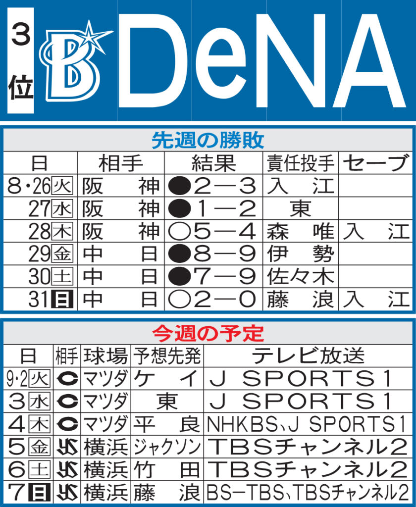 【DeNA】先週のMVP&今週の展望 東克樹、苦手広島打者封じられるか 筒香嘉智も絶好調(日刊スポーツ) – Yahoo!ニュース – Yahoo!ニュース 【DeNA】先週のMVP&今週の展望 東克樹、苦手広島打者封じられるか 筒香嘉智も絶好調(日刊スポーツ) - Yahoo!ニュース - Yahoo!ニュース