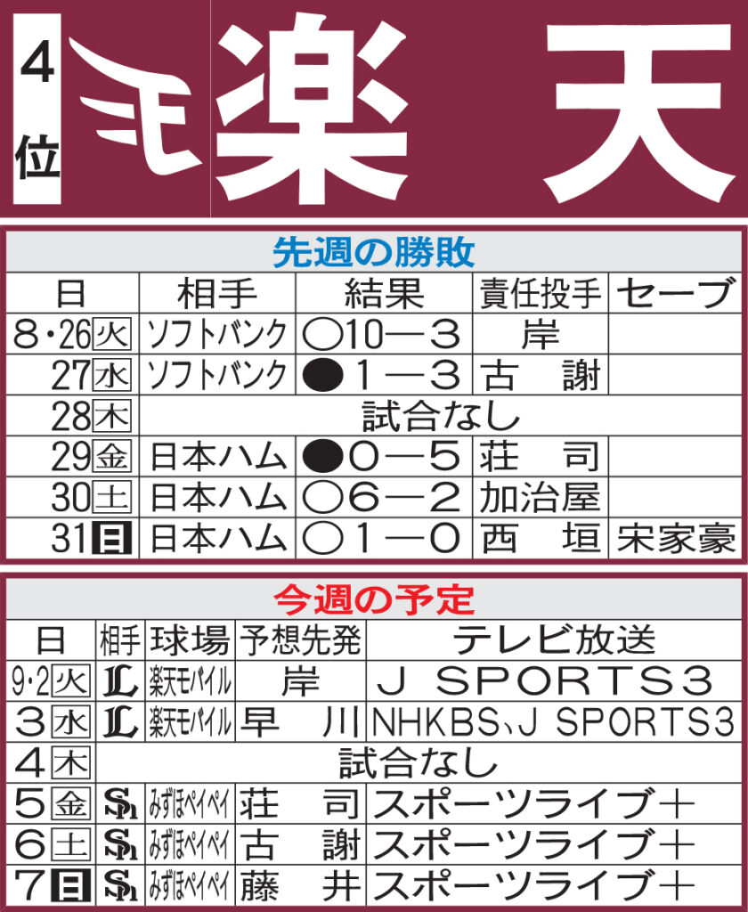 【楽天】先週のMVP&今週の展望 入団2カ月のボイト、量産態勢で2ケタ本塁打狙う(日刊スポーツ) – Yahoo!ニュース – Yahoo!ニュース 【楽天】先週のMVP&今週の展望 入団2カ月のボイト、量産態勢で2ケタ本塁打狙う(日刊スポーツ) - Yahoo!ニュース - Yahoo!ニュース
