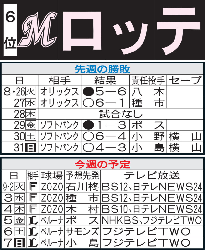 【ロッテ】先週のMVP＆今週の展望 ８連戦が２度、小島和哉で「試練の９月」勝つぞ！（日刊スポーツ） - Yahoo!ニュース - Yahoo!ニュース