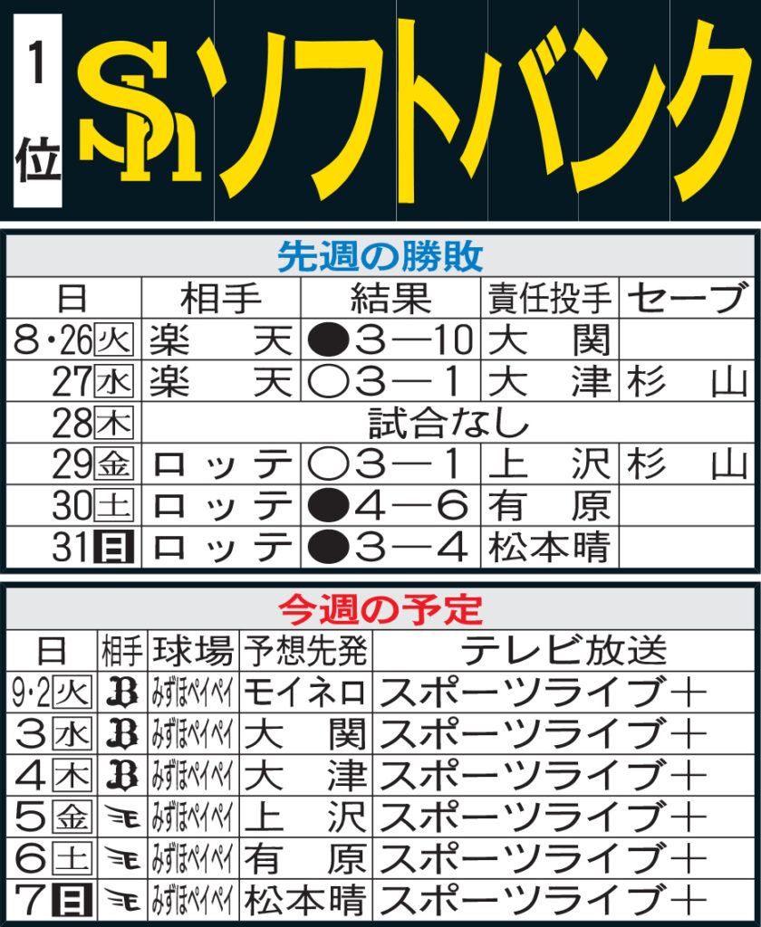 【ソフトバンク】先週のMVP＆今週の展望 オリックス、楽天とのホーム６連戦で首位固めだ！（日刊スポーツ） - Yahoo!ニュース - Yahoo!ニュース