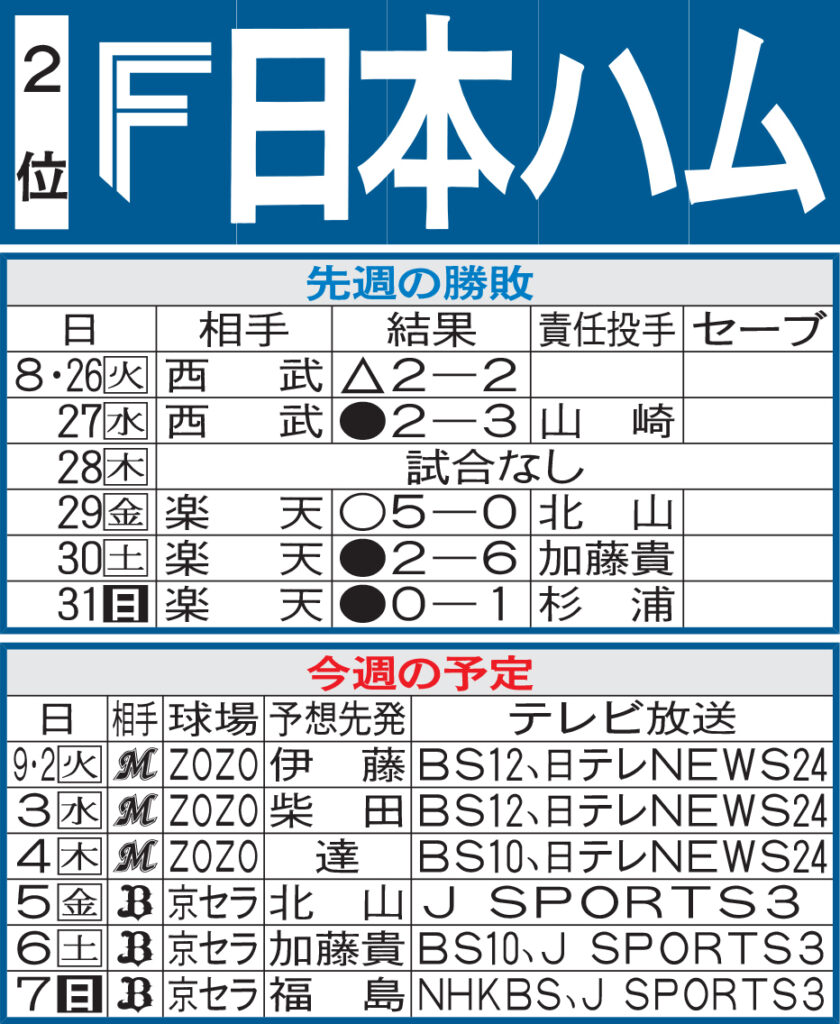 【日本ハム】先週のMVP＆今週の展望 ３日ロッテ戦先発、高卒ドラ１柴田獅子に白羽の矢（日刊スポーツ） - Yahoo!ニュース - Yahoo!ニュース