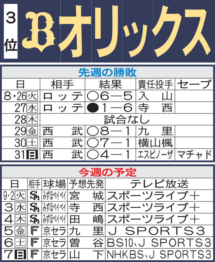 【オリックス】先週のMVP＆今週の展望 CS進出へ勝負の８連戦 太田椋が「負の流れ」止める（日刊スポーツ） - Yahoo!ニュース - Yahoo!ニュース