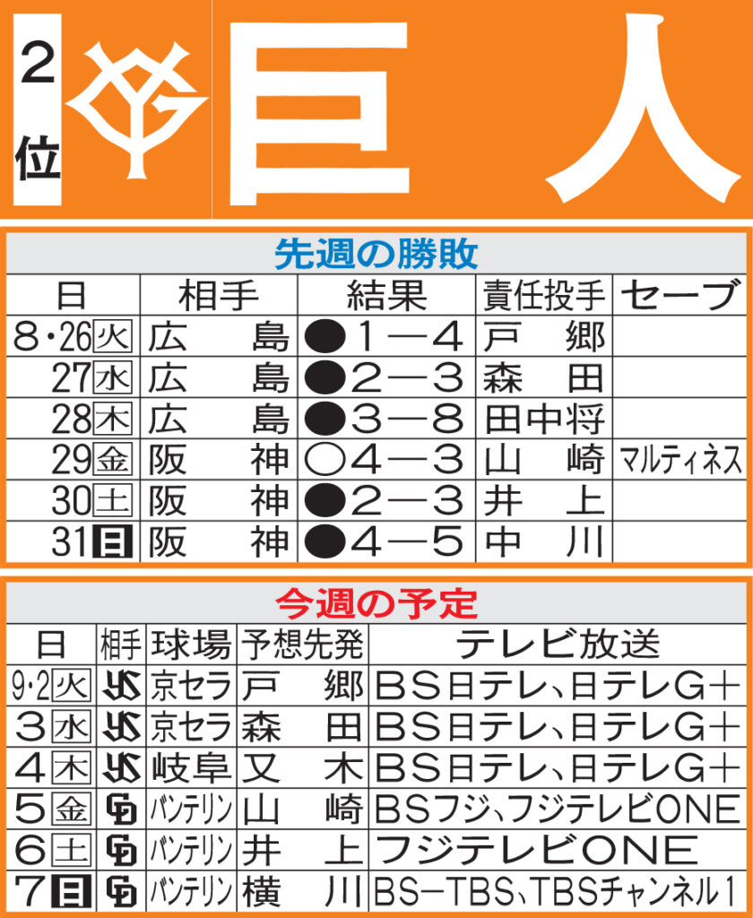 【巨人】先週のMVP＆今週の展望 VSヤクルト、中日、CSへ今季最後の６連戦（日刊スポーツ） - Yahoo!ニュース - Yahoo!ニュース