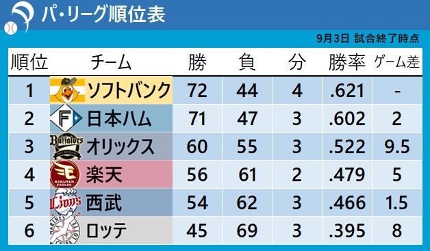 【パ・リーグ順位表】ソフトバンクはオリックスに快勝 日本ハムがロッテに痛恨敗戦でゲーム差「2」に 逆転Aクラス目指す楽天も西武に痛い連敗(日テレNEWS NNN) – Yahoo!ニュース – Yahoo!ニュース 【パ・リーグ順位表】ソフトバンクはオリックスに快勝 日本ハムがロッテに痛恨敗戦でゲーム差「2」に 逆転Aクラス目指す楽天も西武に痛い連敗(日テレNEWS NNN) - Yahoo!ニュース - Yahoo!ニュース