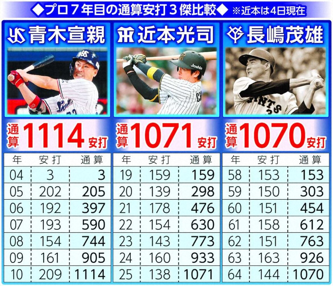 阪神・近本光司 長嶋超えの1071安打(スポニチアネックス) – Yahoo!ニュース 阪神・近本光司 長嶋超えの1071安打(スポニチアネックス) - Yahoo!ニュース