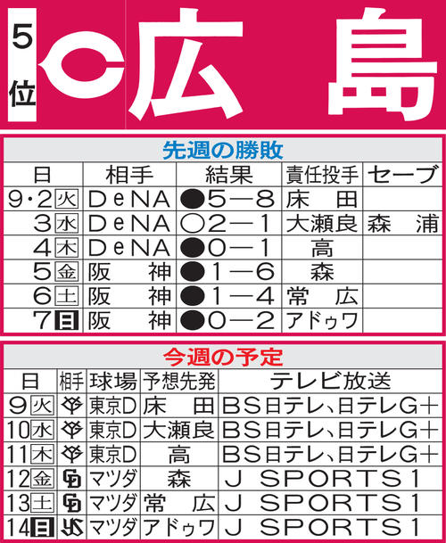 【広島】先週のMVP&今週の展望 中村奨成、佐々木泰ら若手が再浮上の起爆剤になれば… – nikkansports.com 広島先週の勝敗と今週の予定