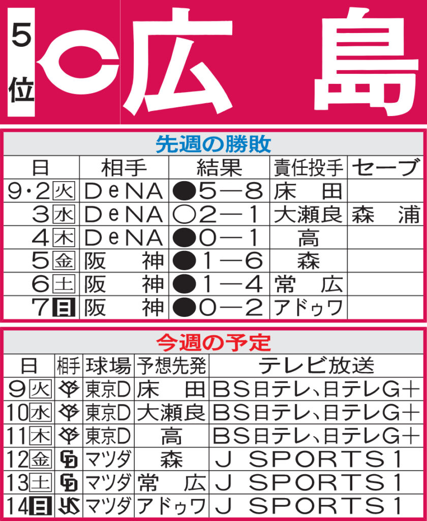 【広島】先週のMVP＆今週の展望 中村奨成、佐々木泰ら若手が再浮上の起爆剤になれば…（日刊スポーツ） - Yahoo!ニュース - Yahoo!ニュース