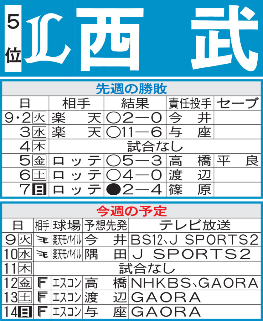 【西武】先週のMVP＆今週の展望 今井達也、隅田知一郎をぶつける楽天戦で連勝したい（日刊スポーツ） - Yahoo!ニュース - Yahoo!ニュース