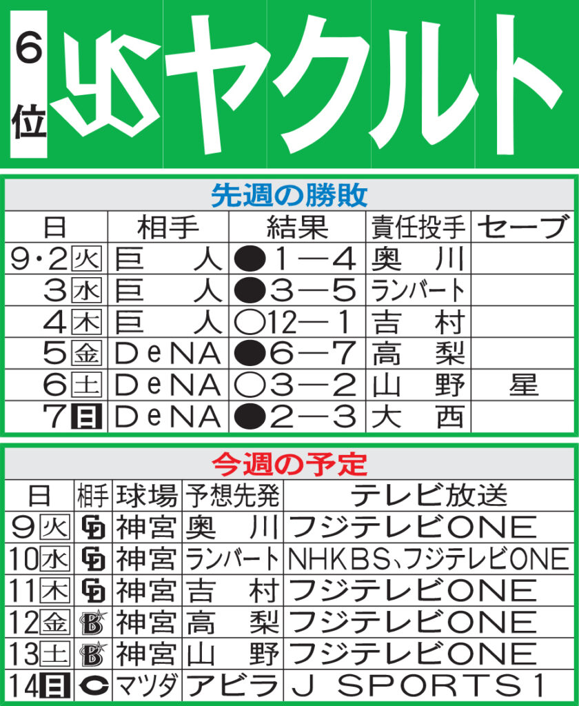 【ヤクルト】先週のMVP&今週の展望 山田哲人史上49人目の1000得点達成なるか(日刊スポーツ) – Yahoo!ニュース – Yahoo!ニュース 【ヤクルト】先週のMVP&今週の展望 山田哲人史上49人目の1000得点達成なるか(日刊スポーツ) - Yahoo!ニュース - Yahoo!ニュース