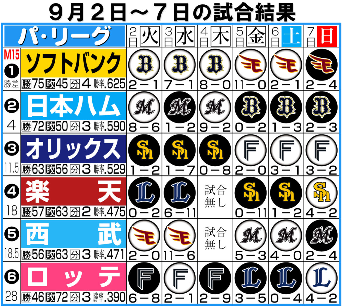 【パ入れ替え＆２軍情報】ソフトバンク今宮健太、無念の再離脱 ハムは守護神柳川が１軍復帰（日刊スポーツ） - Yahoo!ニュース - Yahoo!ニュース