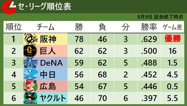 【セ・リーグ順位表】巨人が3連勝で勝率5割 DeNAが首位阪神に完封勝利 4位中日は3連敗で3位と4.5差(日テレNEWS NNN) – Yahoo!ニュース – Yahoo!ニュース 【セ・リーグ順位表】巨人が3連勝で勝率5割 DeNAが首位阪神に完封勝利 4位中日は3連敗で3位と4.5差(日テレNEWS NNN) - Yahoo!ニュース - Yahoo!ニュース