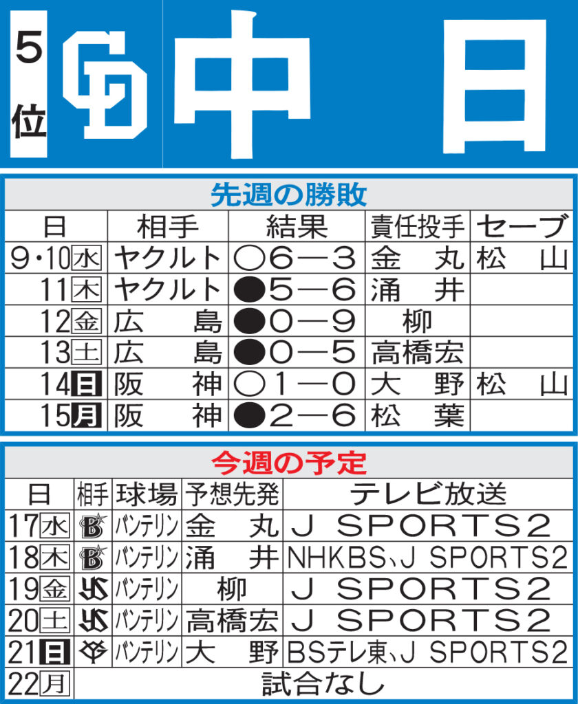 【中日】先週のMVP＆今週の展望 19試合連日満員のホームでラスト５連戦（日刊スポーツ） - Yahoo!ニュース - Yahoo!ニュース