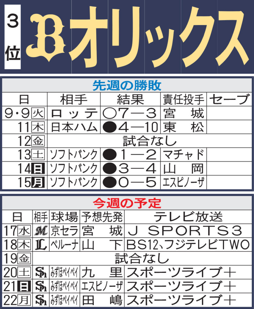 【オリックス】先週のMVP&今週の展望 西川龍馬が鬼門ペイペイドームの連敗止めるか(日刊スポーツ) – Yahoo!ニュース – Yahoo!ニュース 【オリックス】先週のMVP&今週の展望 西川龍馬が鬼門ペイペイドームの連敗止めるか(日刊スポーツ) - Yahoo!ニュース - Yahoo!ニュース