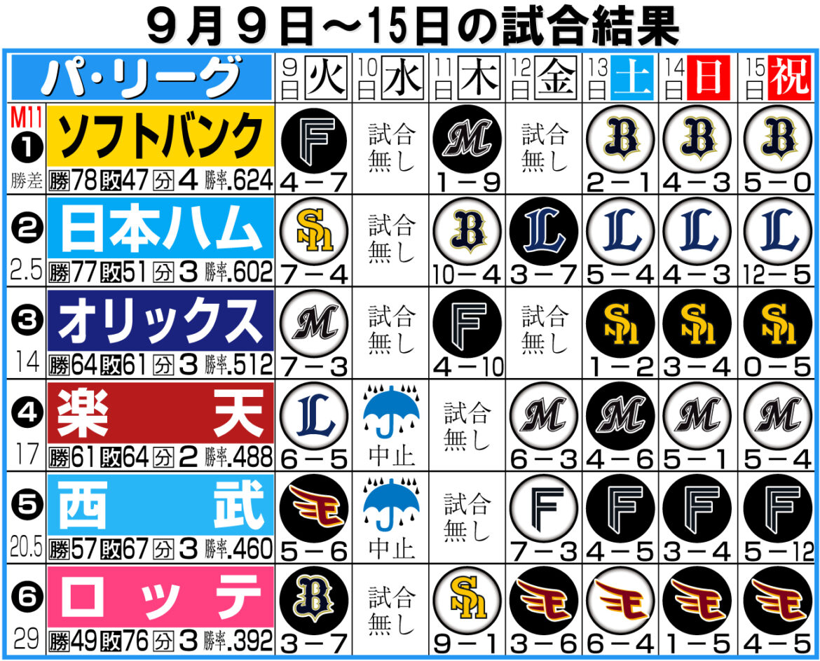 【パ入れ替え＆２軍情報】ソフトバンク正木が実戦復帰 バット直撃のオリックス曽谷は登録抹消（日刊スポーツ） - Yahoo!ニュース - Yahoo!ニュース
