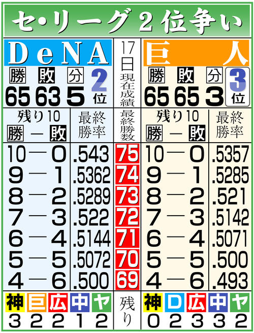 【動くグラフ】巨人かDeNAか?2争いデッドヒート!今季セ・リーグの順位推移 – nikkansports.com 【動くグラフ】巨人かDeNAか?2争いデッドヒート!今季セ・リーグの順位推移 - nikkansports.com