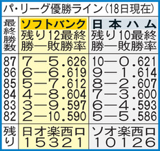 【パ優勝CS争い】首位ソフトバンク敗れる、サヨナラ勝ち日本ハムと3・5差/ライブ詳細 – プロ野球 – nikkansports.com 【イラスト】パ・リーグ優勝ライン