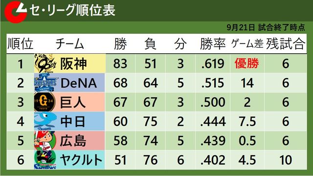 【セ・リーグ順位表】DeNA連勝で2位死守 巨人は先発・田中将大200勝ならず痛い敗戦 ヤクルトは阪神に8得点快勝(日テレNEWS NNN) – Yahoo!ニュース – Yahoo!ニュース 【セ・リーグ順位表】DeNA連勝で2位死守 巨人は先発・田中将大200勝ならず痛い敗戦 ヤクルトは阪神に8得点快勝(日テレNEWS NNN) - Yahoo!ニュース - Yahoo!ニュース