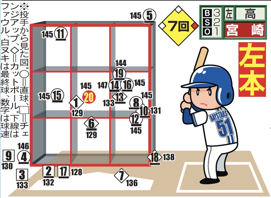 8月21日広島戦、宮崎の第3打席の配球図